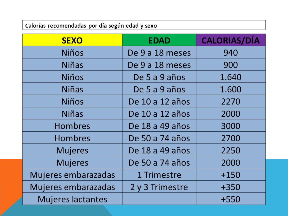 calorías por día recomendadas